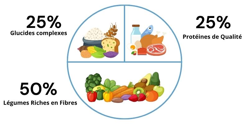 assiette idéale et repartitions des aliments pour la perte de poids