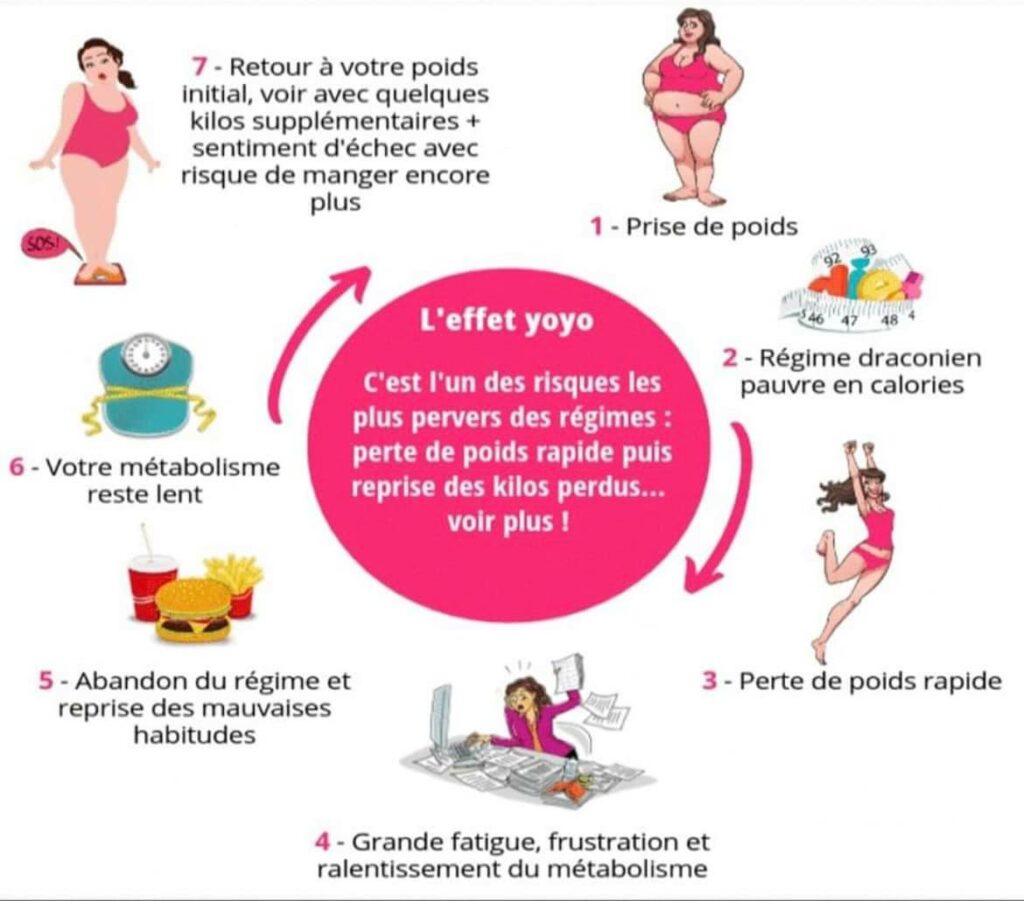 effet Yoyo regime eprte de poids